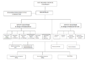 Understanding the Organizational Structure of the Cameroon GCE Board ...