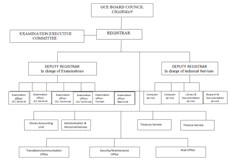 Understanding the Organizational Structure of the Cameroon GCE Board ...